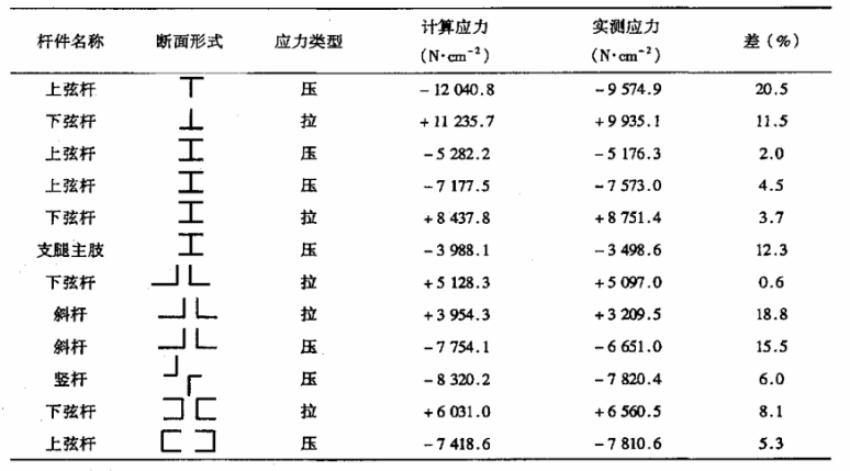 門式起重機(jī)桿件應(yīng)力測(cè)試結(jié)果.png 門式起重機(jī)桿件應(yīng)力測(cè)試結(jié)果.png