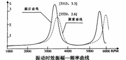 石油鉆機大型焊接件振動時效工藝研究